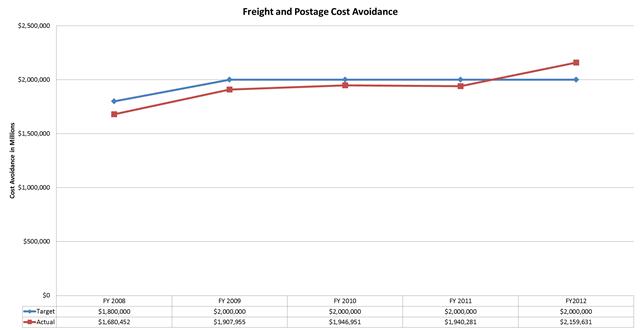 Freight and Postage Cost Avoidance